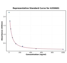 Standard Curve - Mouse GNRH1 ELISA Kit (A350601) - Antibodies.com
