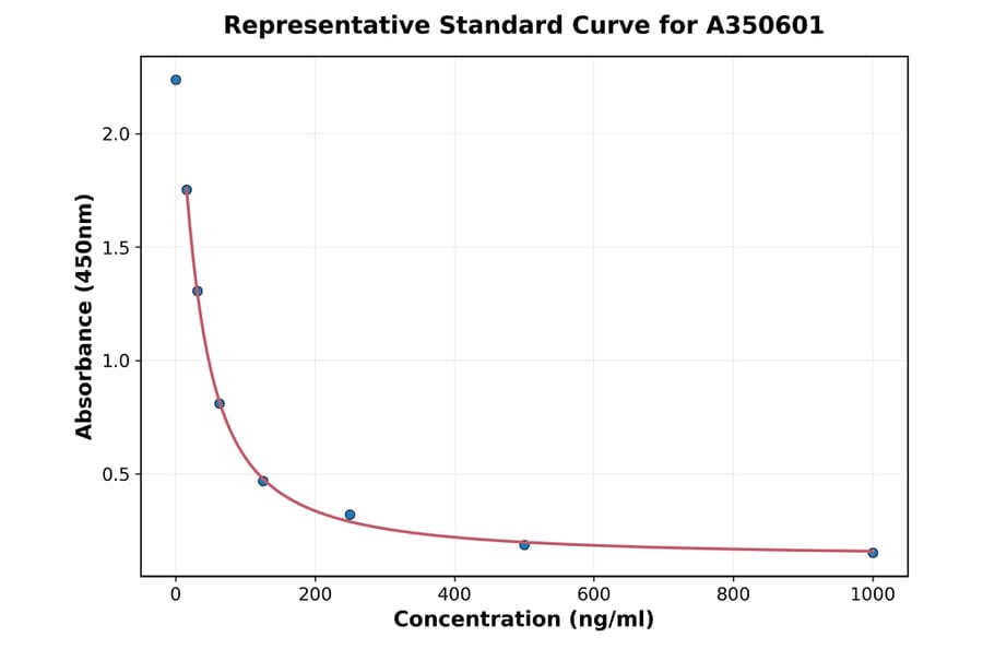 Standard Curve - Mouse GNRH1 ELISA Kit (A350601) - Antibodies.com