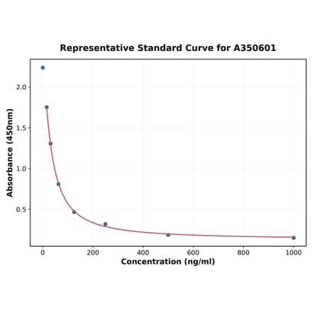 Standard Curve - Mouse GNRH1 ELISA Kit (A350601) - Antibodies.com