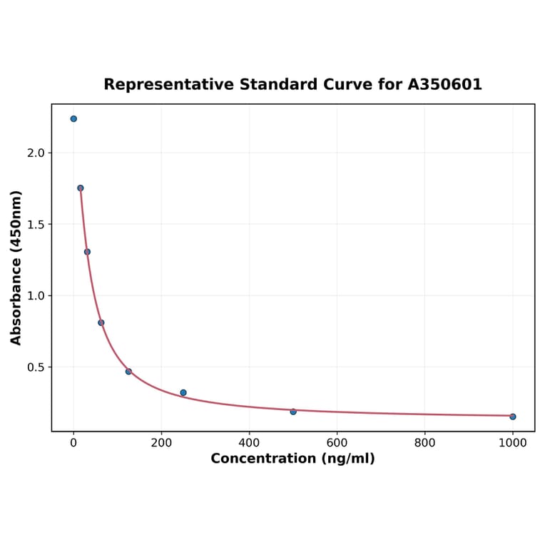Standard Curve - Mouse GNRH1 ELISA Kit (A350601) - Antibodies.com