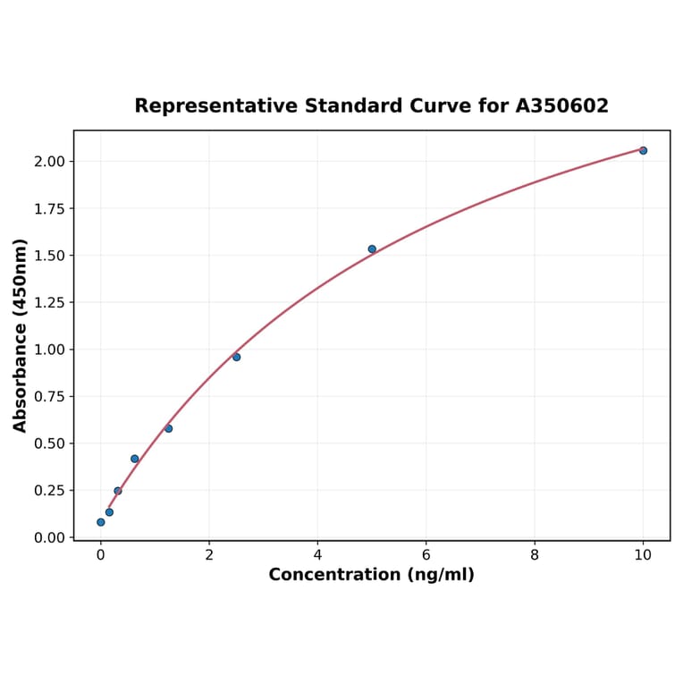 Standard Curve - Human NeuroD1 ELISA Kit (A350602) - Antibodies.com