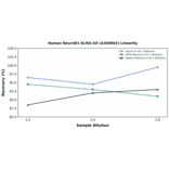 Linearity - Human NeuroD1 ELISA Kit (A350602) - Antibodies.com