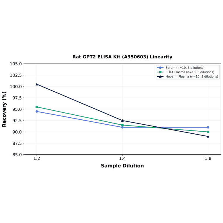 Linearity - Rat GPT2 ELISA Kit (A350603) - Antibodies.com