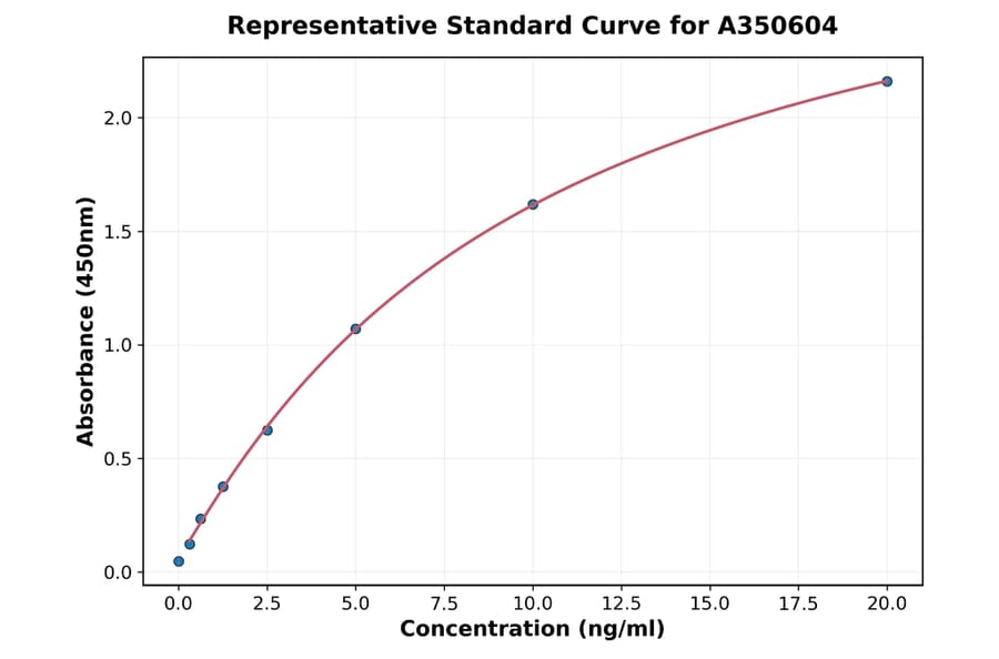 Standard Curve - Canine GPX1 ELISA Kit (A350604) - Antibodies.com