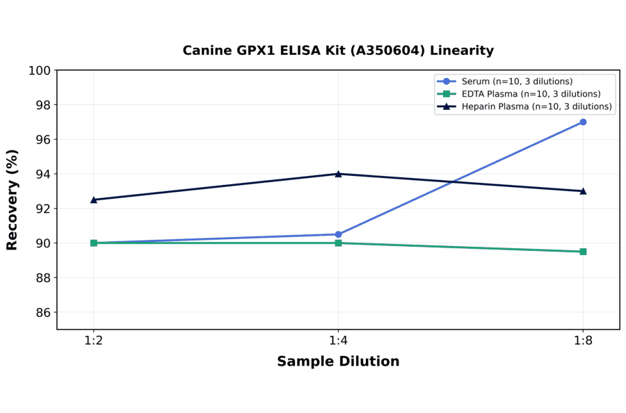 Linearity - Canine GPX1 ELISA Kit (A350604) - Antibodies.com