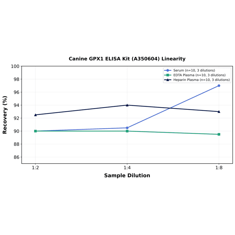 Linearity - Canine GPX1 ELISA Kit (A350604) - Antibodies.com