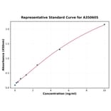 Standard Curve - Sheep GPX1 ELISA Kit (A350605) - Antibodies.com