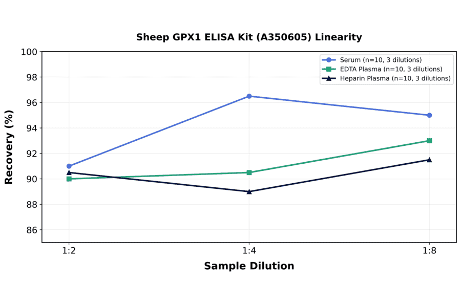 Linearity - Sheep GPX1 ELISA Kit (A350605) - Antibodies.com