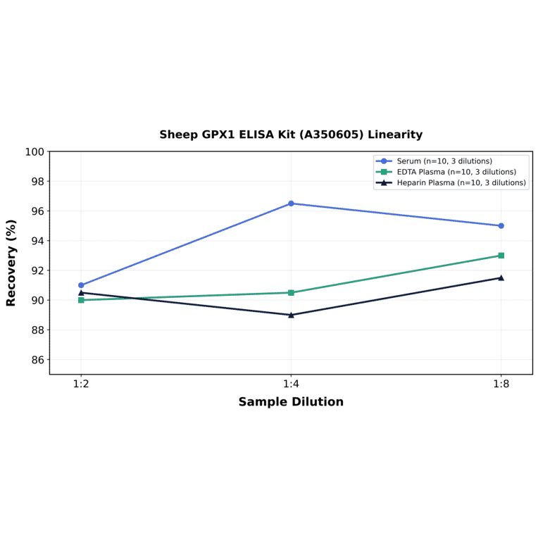 Linearity - Sheep GPX1 ELISA Kit (A350605) - Antibodies.com