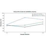 Linearity - Sheep GPX1 ELISA Kit (A350605) - Antibodies.com