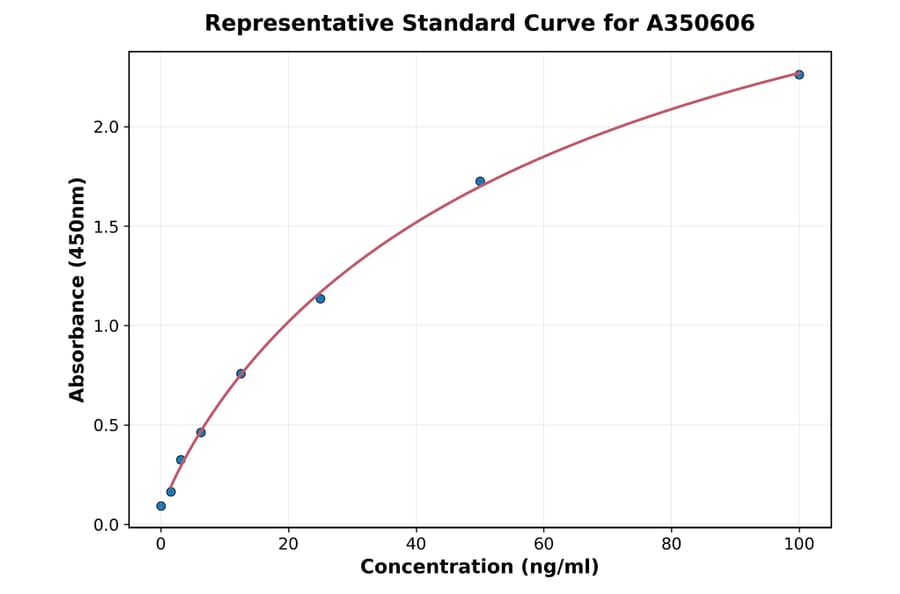 Standard Curve - Mouse Granzyme B ELISA Kit (A350606) - Antibodies.com