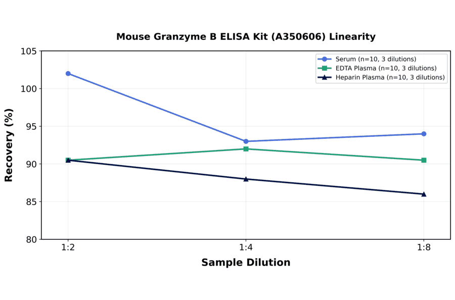 Linearity - Mouse Granzyme B ELISA Kit (A350606) - Antibodies.com
