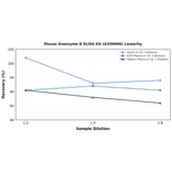 Linearity - Mouse Granzyme B ELISA Kit (A350606) - Antibodies.com