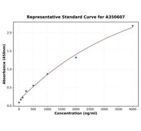 Standard Curve - Human TGF beta 1 ELISA Kit (A350607) - Antibodies.com
