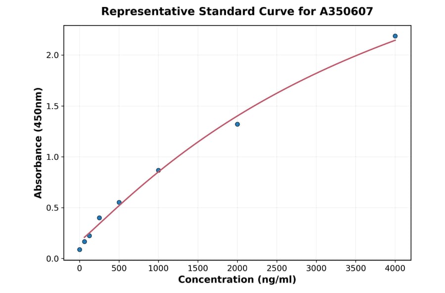 Standard Curve - Human TGF beta 1 ELISA Kit (A350607) - Antibodies.com