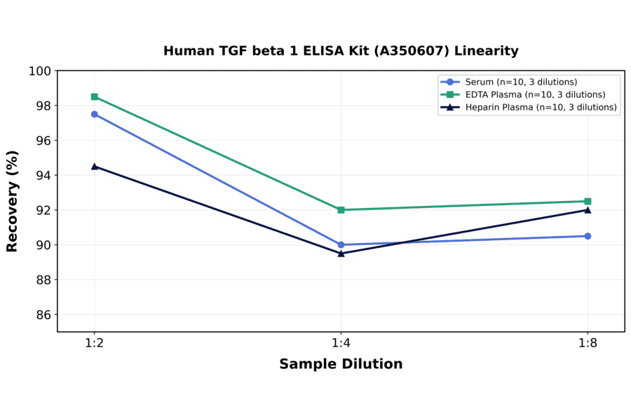 Linearity - Human TGF beta 1 ELISA Kit (A350607) - Antibodies.com