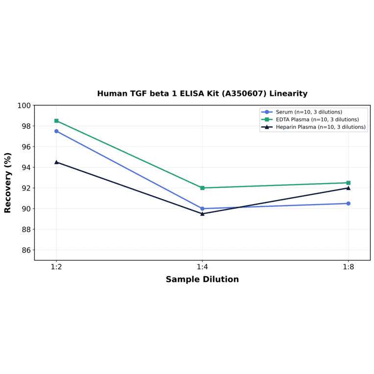 Linearity - Human TGF beta 1 ELISA Kit (A350607) - Antibodies.com