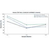 Linearity - Human TGF beta 1 ELISA Kit (A350607) - Antibodies.com