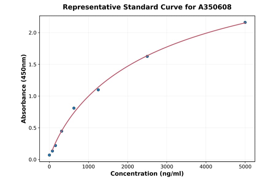 Standard Curve - Human CD89 ELISA Kit (A350608) - Antibodies.com