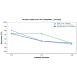 Linearity - Human CD89 ELISA Kit (A350608) - Antibodies.com