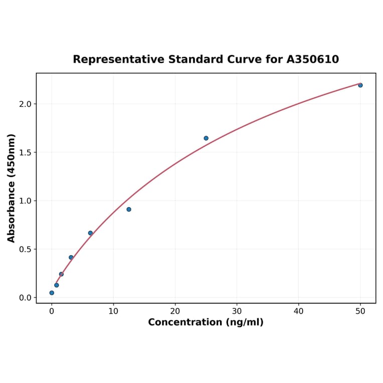 Standard Curve - Human hCG alpha ELISA Kit (A350610) - Antibodies.com