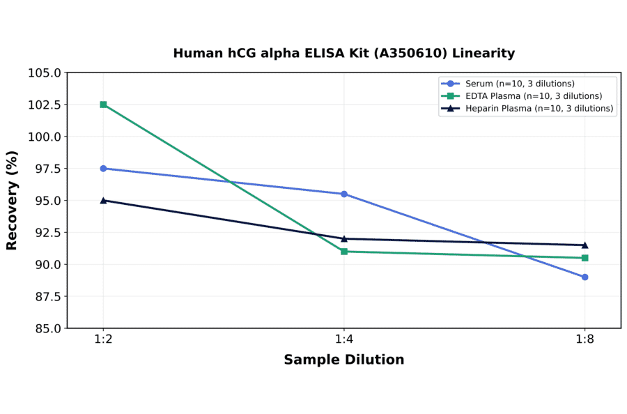 Linearity - Human hCG alpha ELISA Kit (A350610) - Antibodies.com