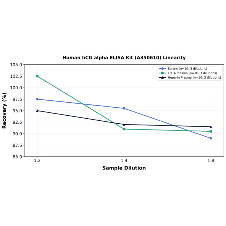 Linearity - Human hCG alpha ELISA Kit (A350610) - Antibodies.com