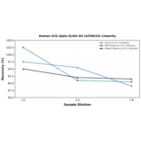 Linearity - Human hCG alpha ELISA Kit (A350610) - Antibodies.com