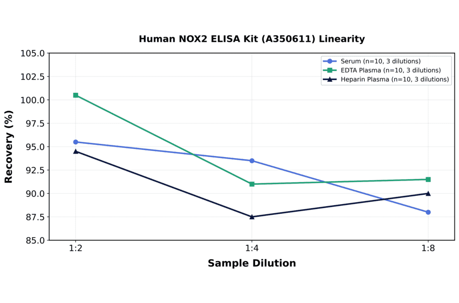 Linearity - Human NOX2 ELISA Kit (A350611) - Antibodies.com