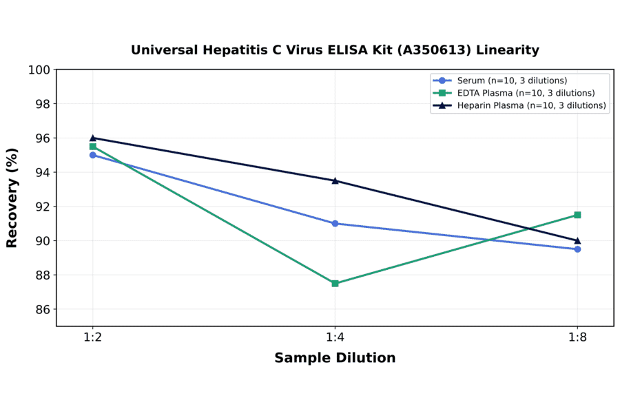 Linearity - Universal Hepatitis C Virus ELISA Kit (A350613) - Antibodies.com