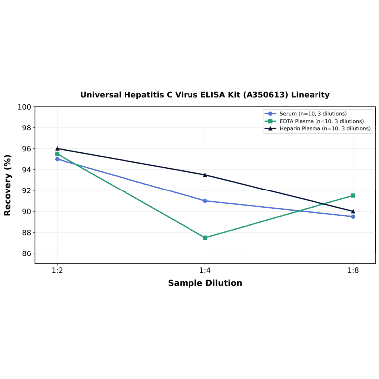 Linearity - Universal Hepatitis C Virus ELISA Kit (A350613) - Antibodies.com