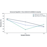 Linearity - Universal Hepatitis C Virus ELISA Kit (A350613) - Antibodies.com