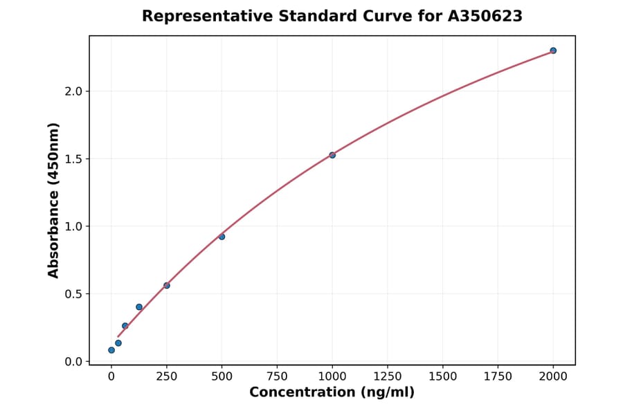 Standard Curve - Human GNAS ELISA Kit (A350623) - Antibodies.com
