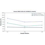 Linearity - Human GNAS ELISA Kit (A350623) - Antibodies.com