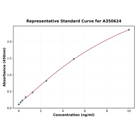 Standard Curve - Human FDCSP ELISA Kit (A350624) - Antibodies.com
