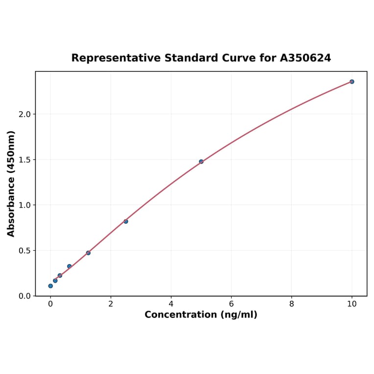 Standard Curve - Human FDCSP ELISA Kit (A350624) - Antibodies.com
