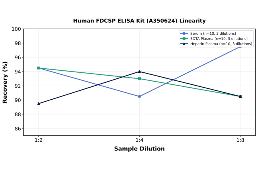 Linearity - Human FDCSP ELISA Kit (A350624) - Antibodies.com