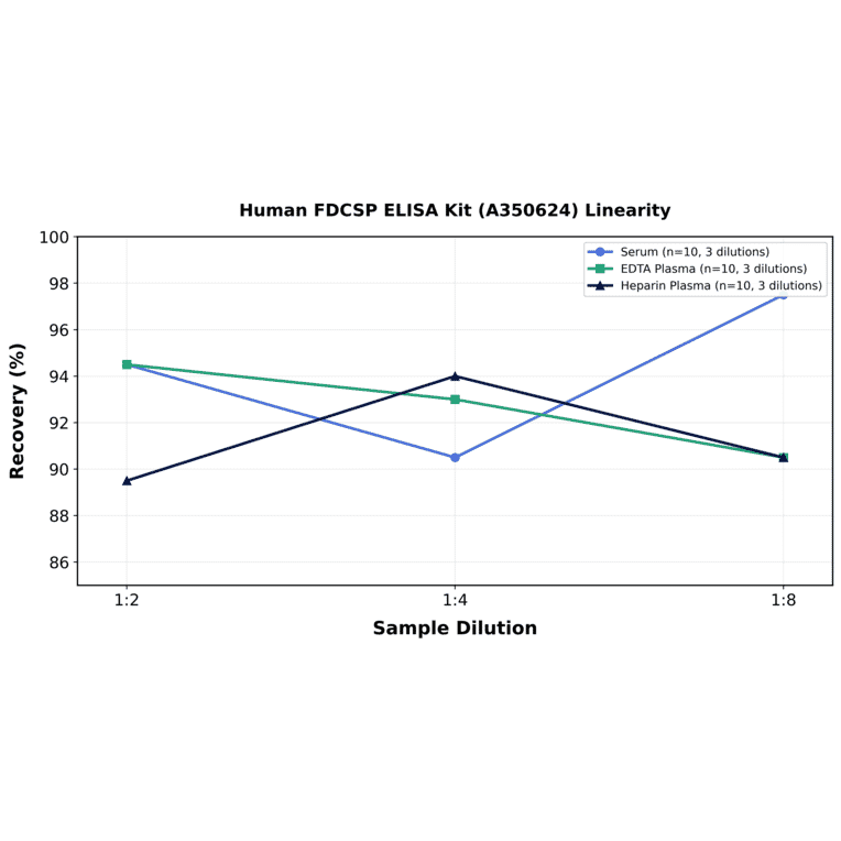 Linearity - Human FDCSP ELISA Kit (A350624) - Antibodies.com
