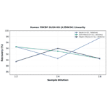 Linearity - Human FDCSP ELISA Kit (A350624) - Antibodies.com