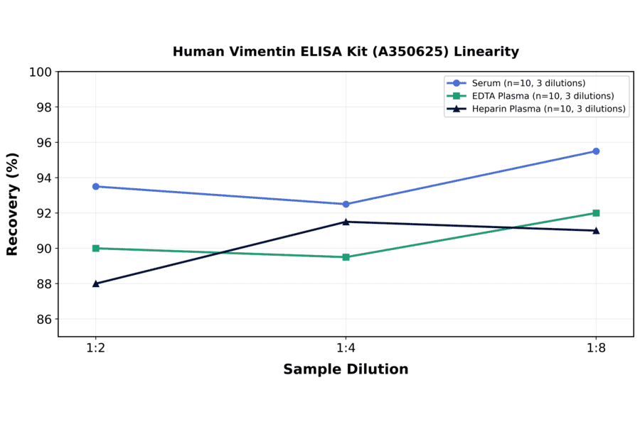 Linearity - Human Vimentin ELISA Kit (A350625) - Antibodies.com