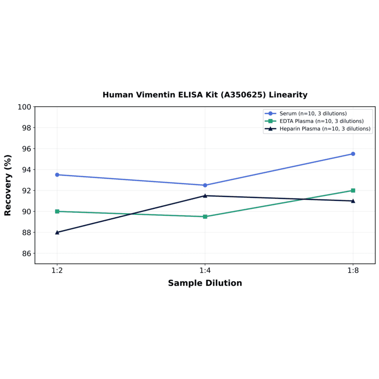 Linearity - Human Vimentin ELISA Kit (A350625) - Antibodies.com