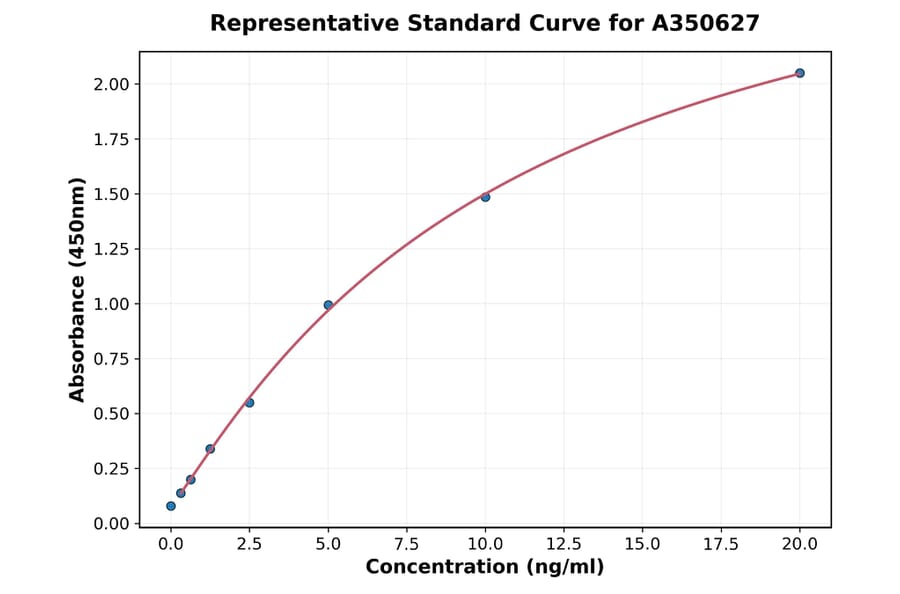 Standard Curve - Canine Haptoglobin ELISA Kit (A350627) - Antibodies.com