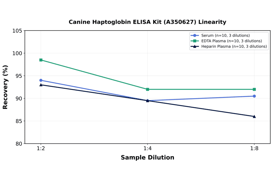 Linearity - Canine Haptoglobin ELISA Kit (A350627) - Antibodies.com