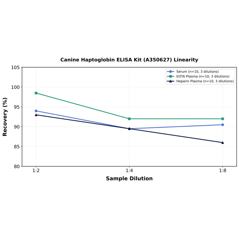 Linearity - Canine Haptoglobin ELISA Kit (A350627) - Antibodies.com