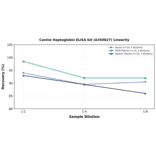 Linearity - Canine Haptoglobin ELISA Kit (A350627) - Antibodies.com