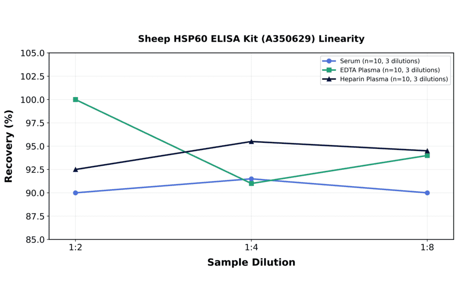 Linearity - Sheep HSP60 ELISA Kit (A350629) - Antibodies.com