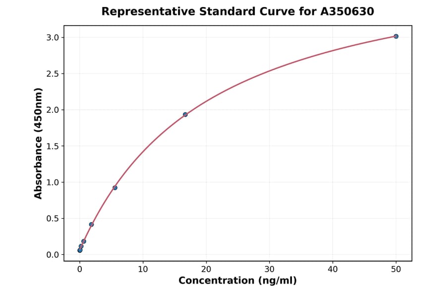 Standard Curve - Chicken HSP70 ELISA Kit (A350630) - Antibodies.com