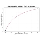 Standard Curve - Chicken HSP70 ELISA Kit (A350630) - Antibodies.com