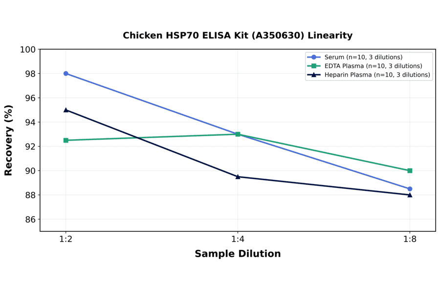 Linearity - Chicken HSP70 ELISA Kit (A350630) - Antibodies.com