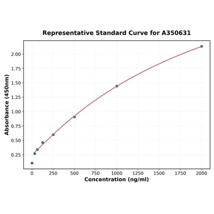 Standard Curve - Sheep HSP90 ELISA Kit (A350631) - Antibodies.com